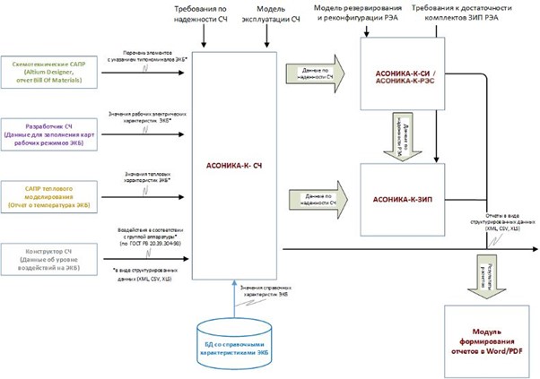 Схема обмена данными между модулями ПК АСОНИКА-К